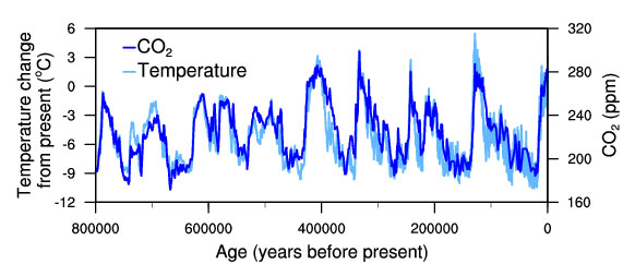 Temperature change and carbon dioxide change measured from the EPICA Dome C ice core in Antarctica